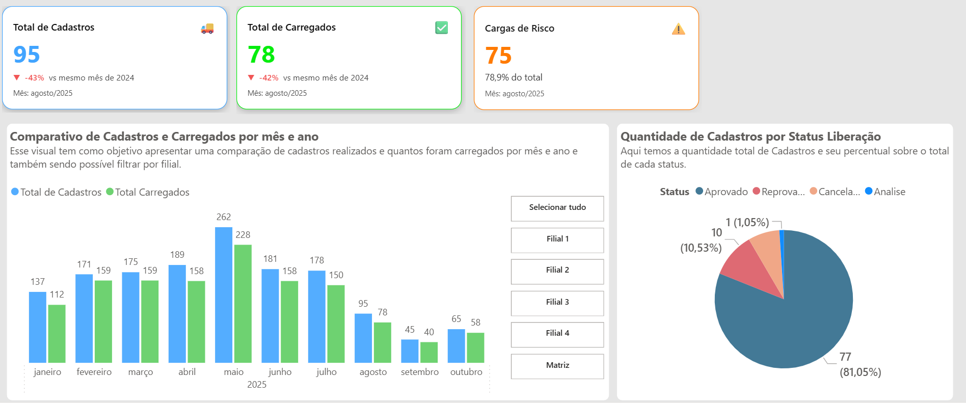 Controle de Cadastro e Monitoramento de Viagens